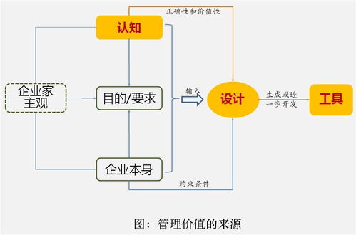 管理的價值及其來源 企業(yè)策劃視角